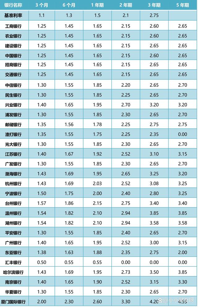 定期存款利率(一年定期3万合适吗)