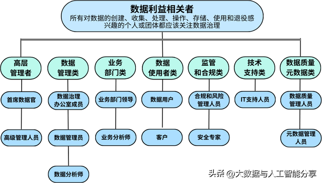 数据治理(数据分析师证书)