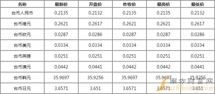 新台币兑换(台湾银行牌告汇率表)