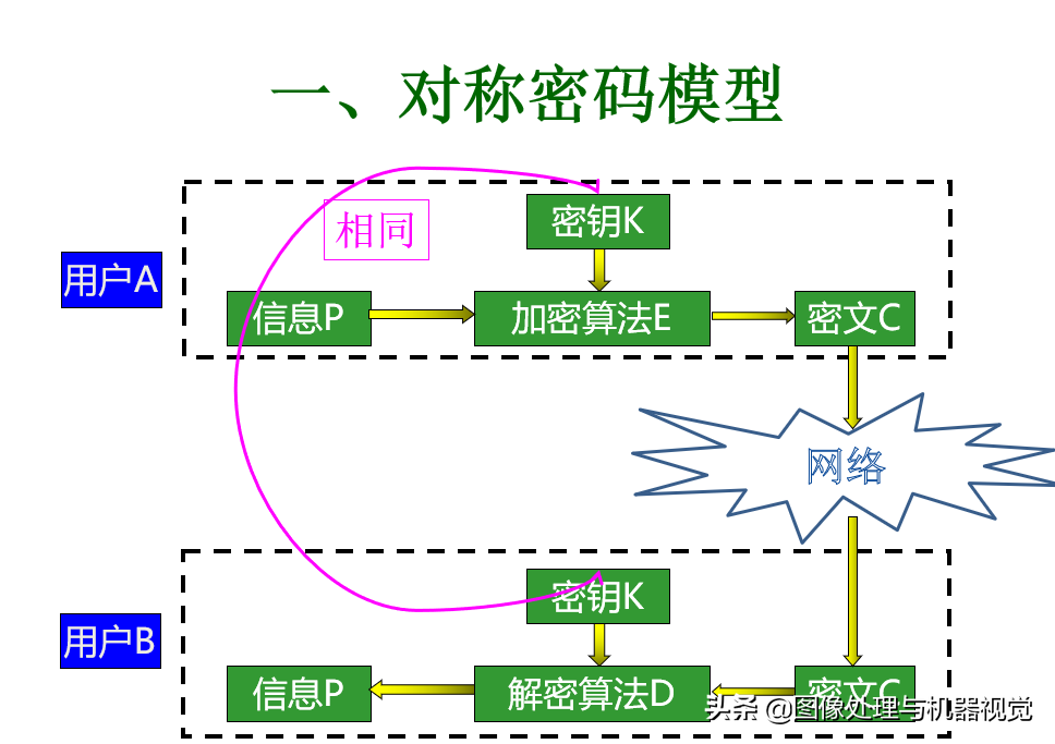 对称加密(对称加密例子)