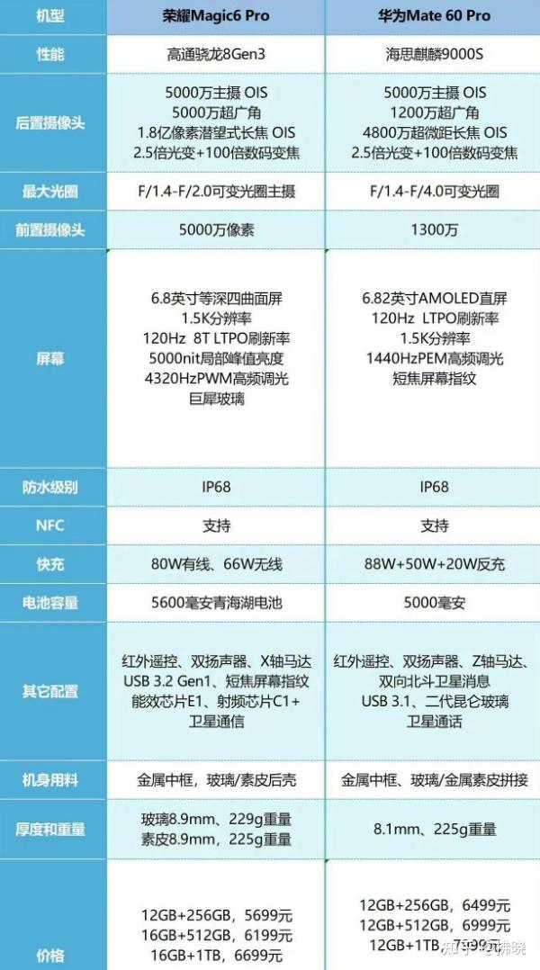 荣耀60参数详细参数(荣耀60怎么样值得入手吗)