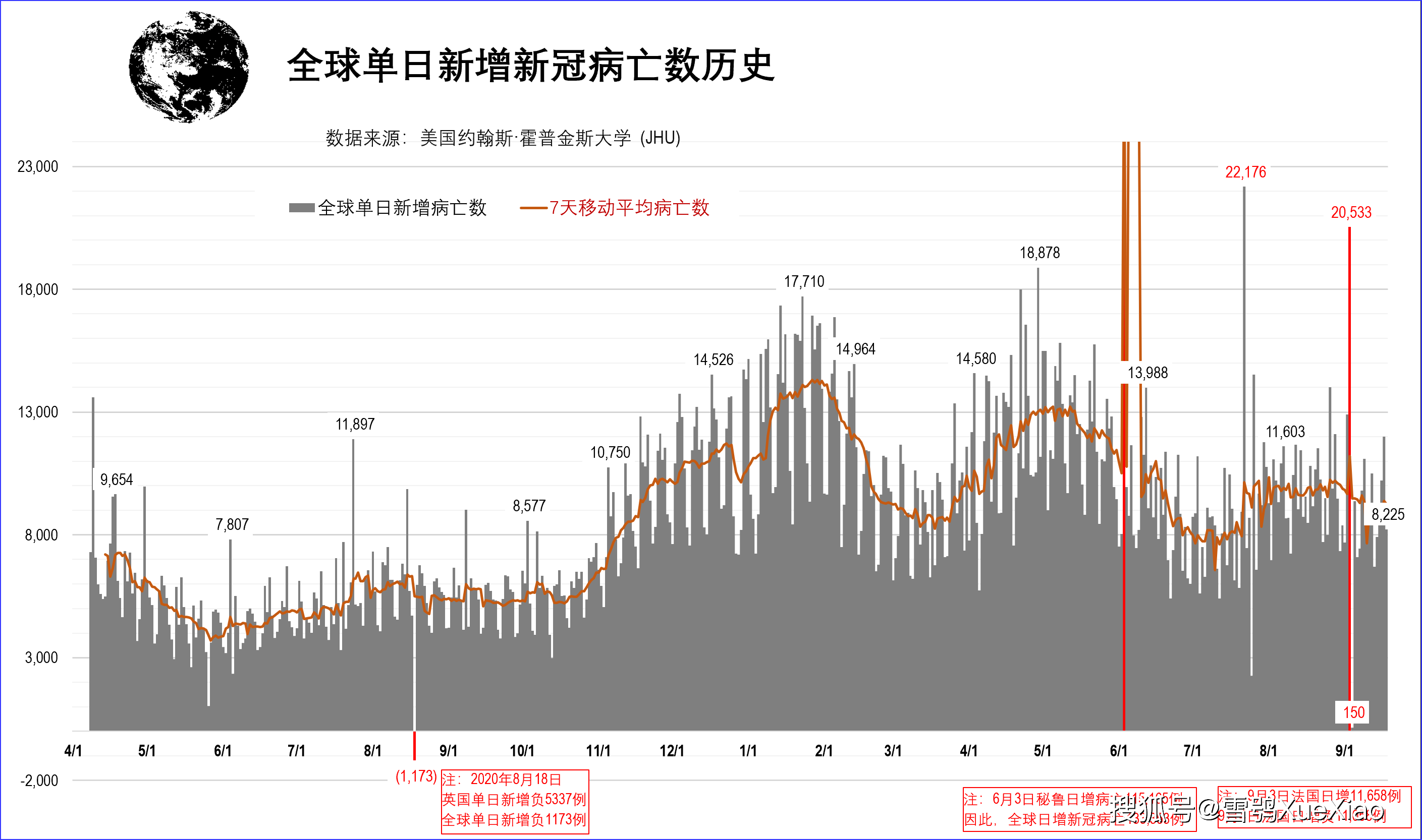 全球日均增八万例(全球日增近60万例 美增超16万例)